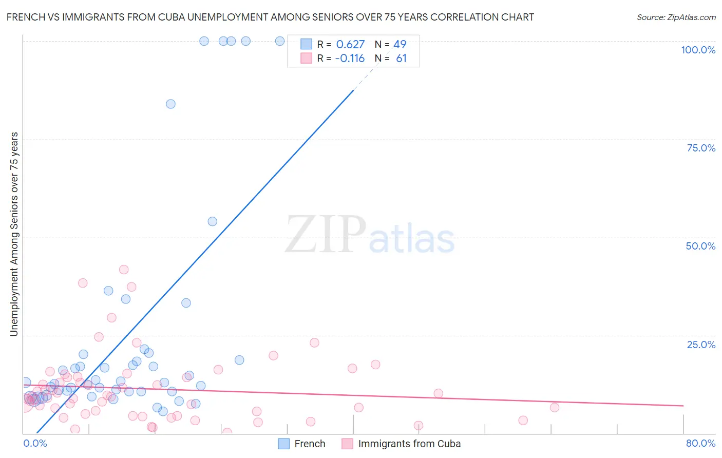 French vs Immigrants from Cuba Unemployment Among Seniors over 75 years