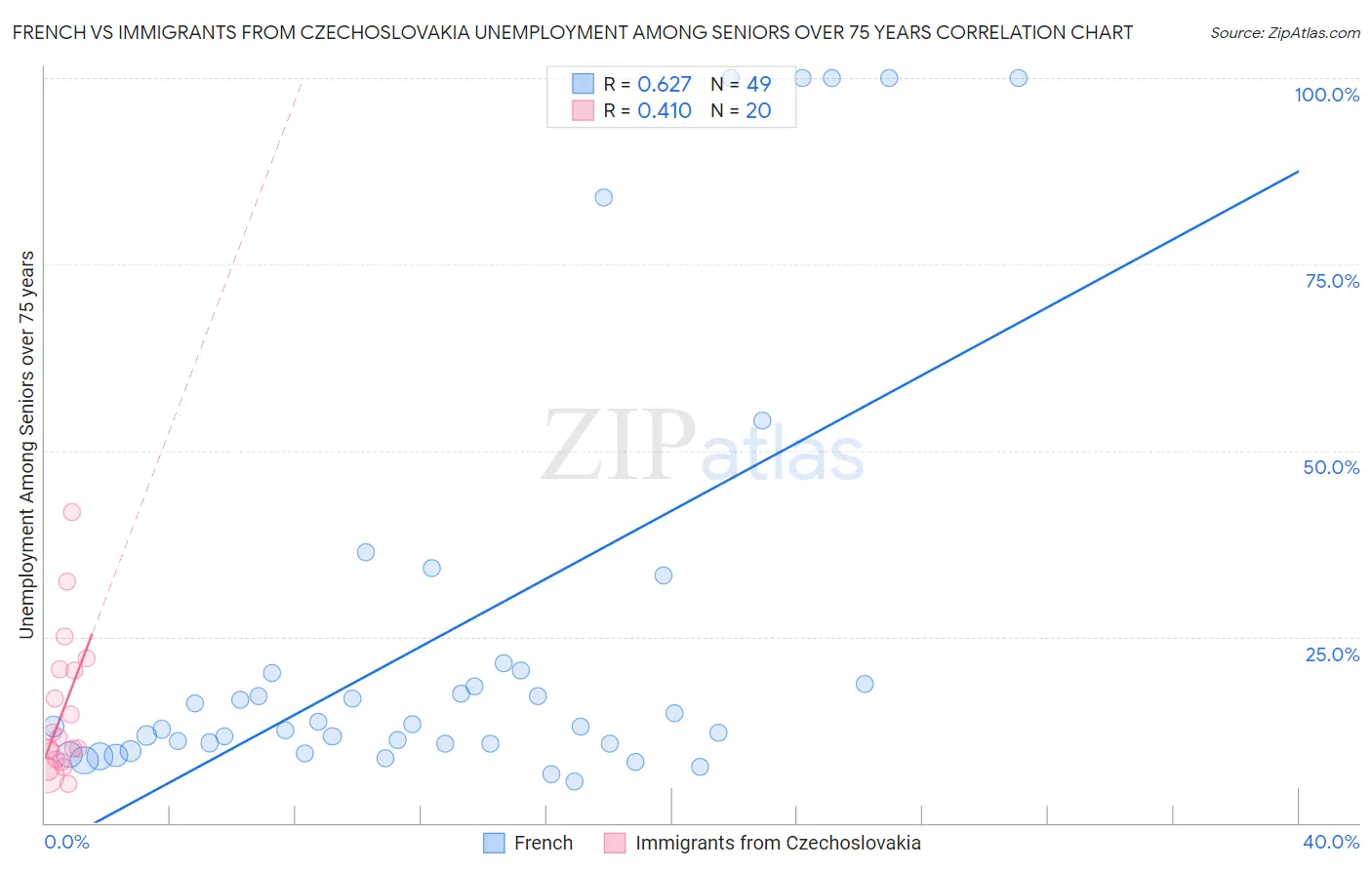French vs Immigrants from Czechoslovakia Unemployment Among Seniors over 75 years
