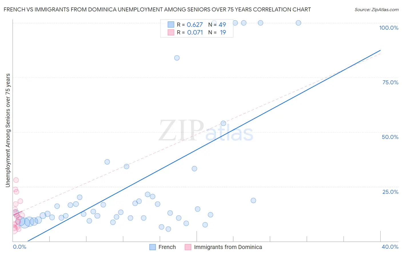 French vs Immigrants from Dominica Unemployment Among Seniors over 75 years