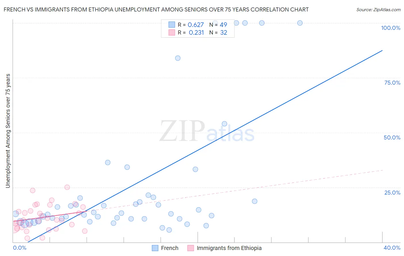 French vs Immigrants from Ethiopia Unemployment Among Seniors over 75 years