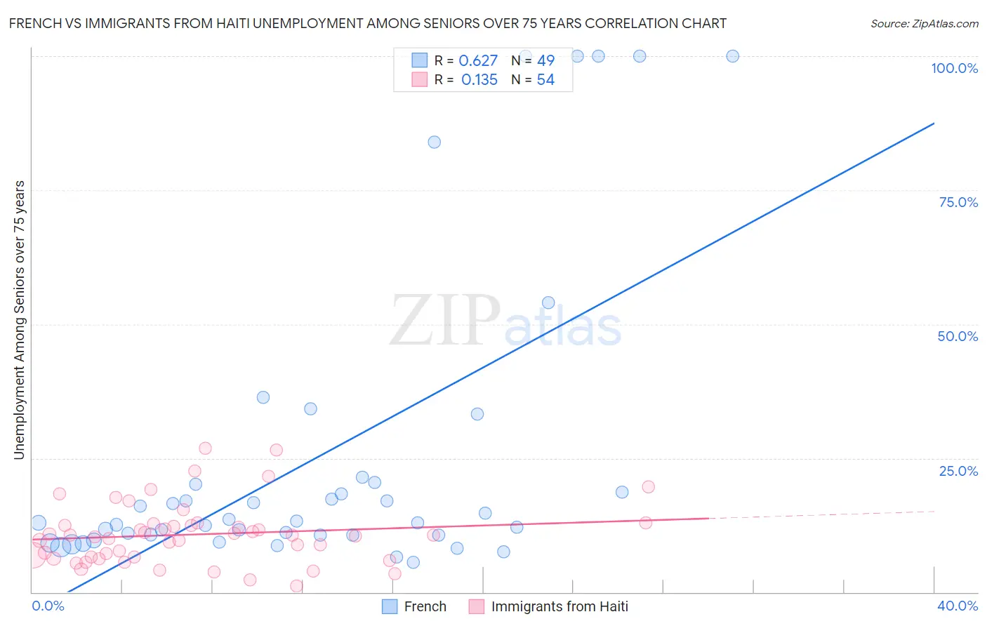 French vs Immigrants from Haiti Unemployment Among Seniors over 75 years