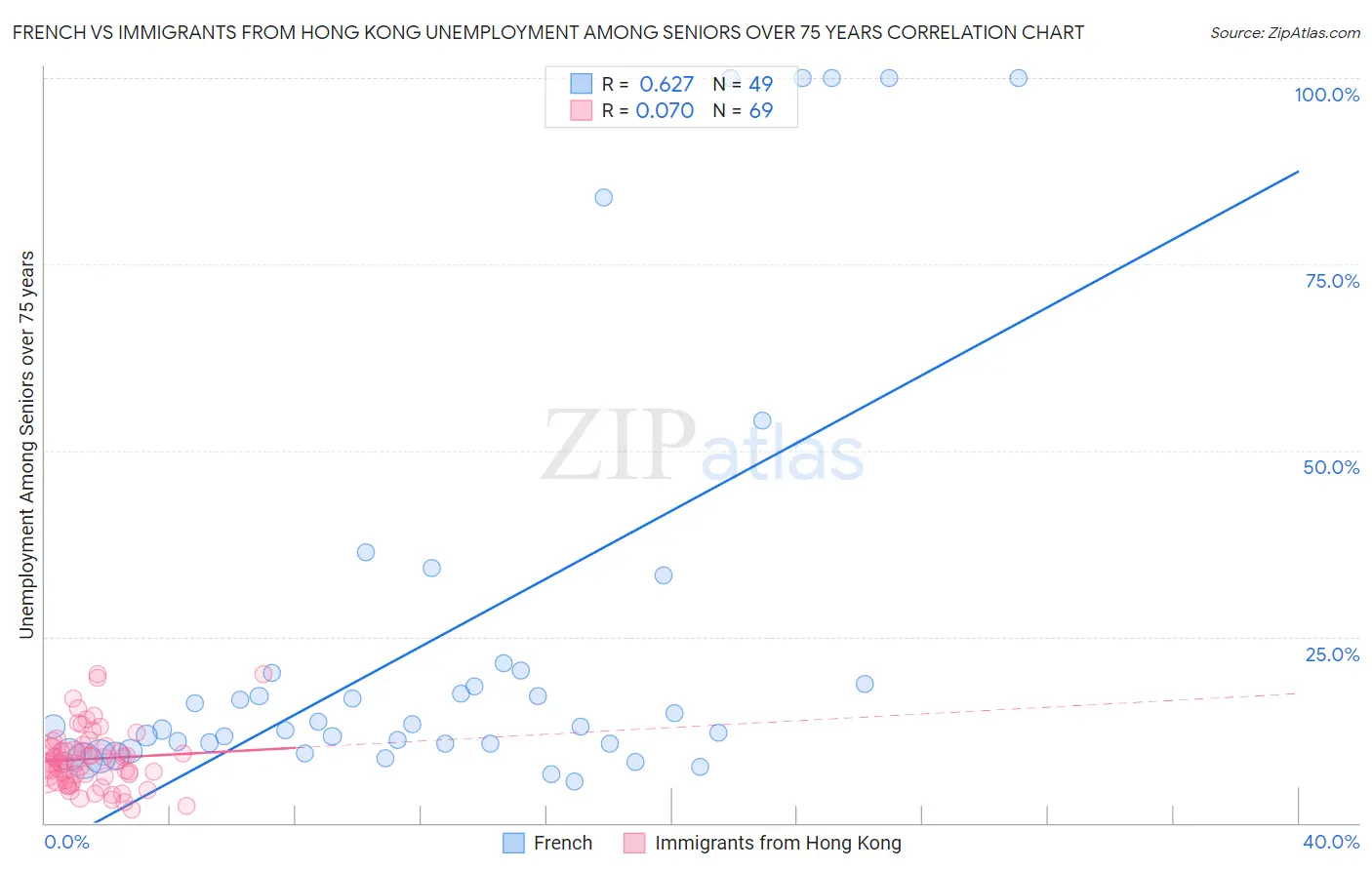 French vs Immigrants from Hong Kong Unemployment Among Seniors over 75 years