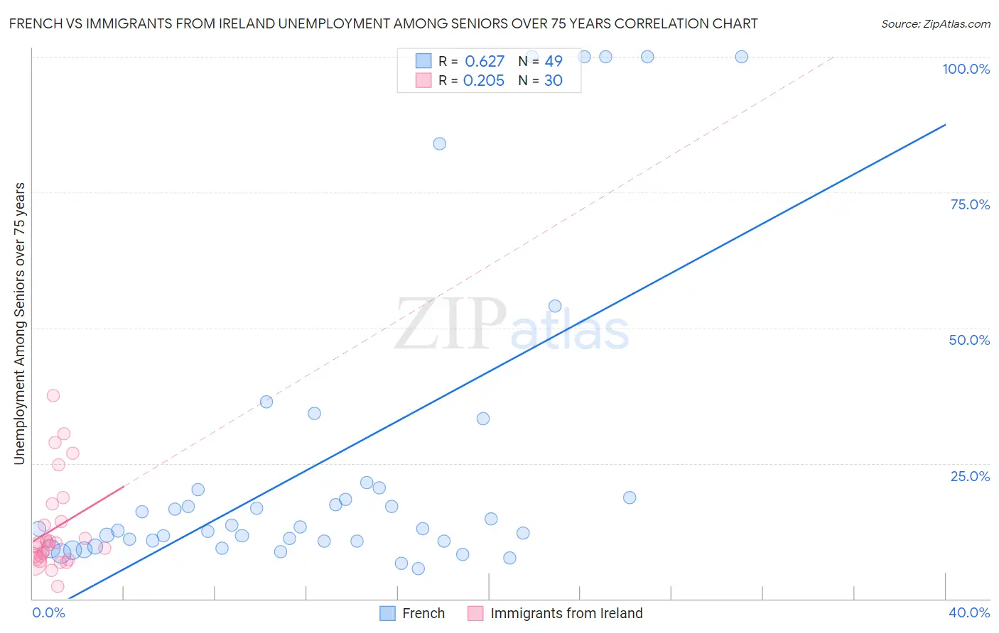 French vs Immigrants from Ireland Unemployment Among Seniors over 75 years