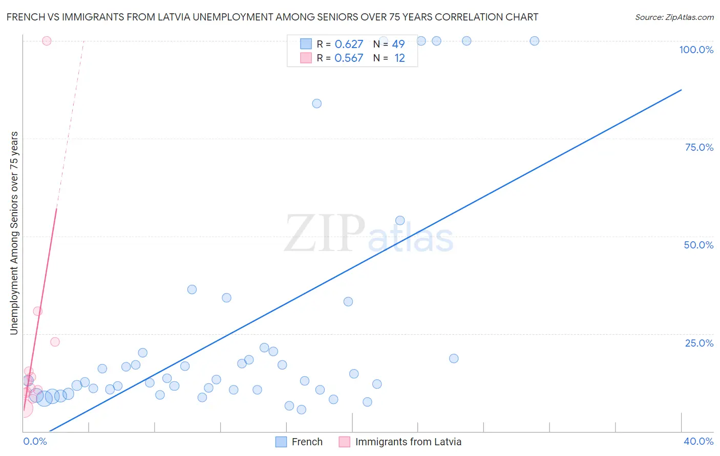 French vs Immigrants from Latvia Unemployment Among Seniors over 75 years