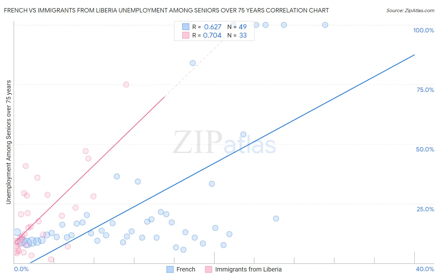 French vs Immigrants from Liberia Unemployment Among Seniors over 75 years