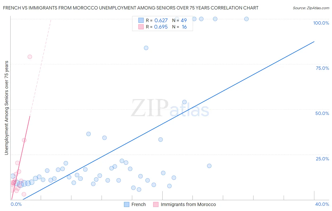 French vs Immigrants from Morocco Unemployment Among Seniors over 75 years