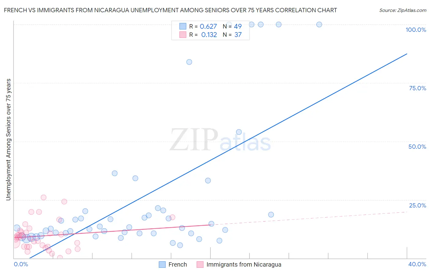 French vs Immigrants from Nicaragua Unemployment Among Seniors over 75 years