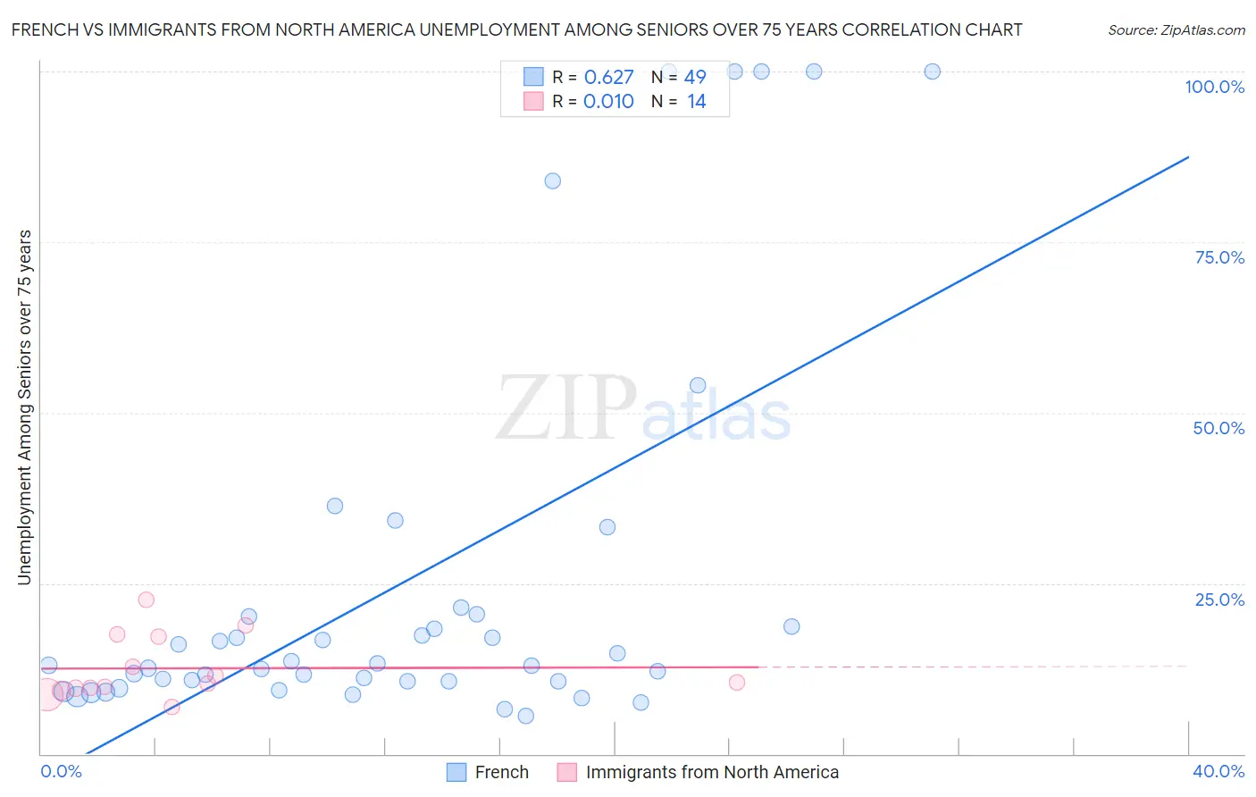 French vs Immigrants from North America Unemployment Among Seniors over 75 years