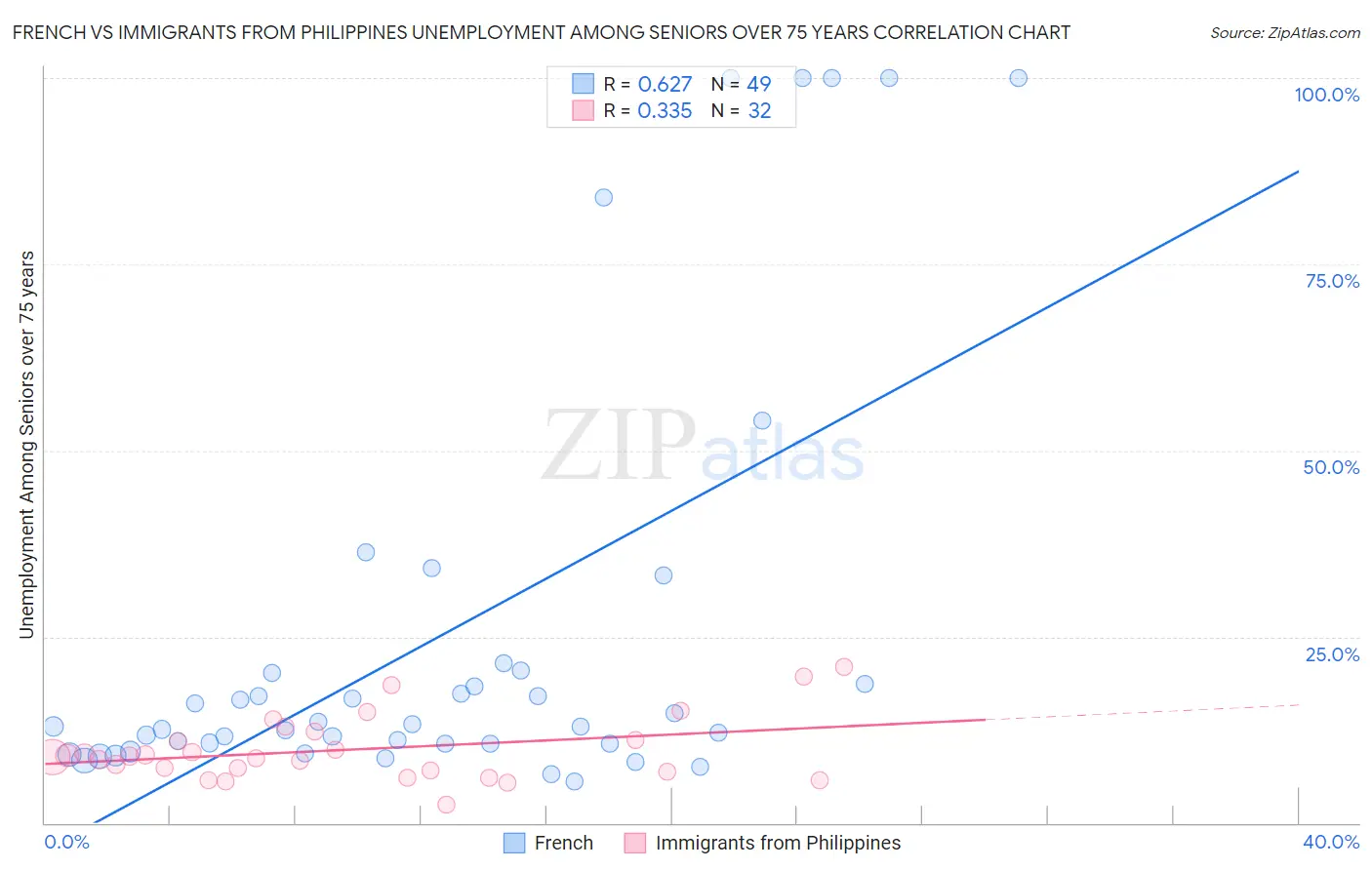 French vs Immigrants from Philippines Unemployment Among Seniors over 75 years