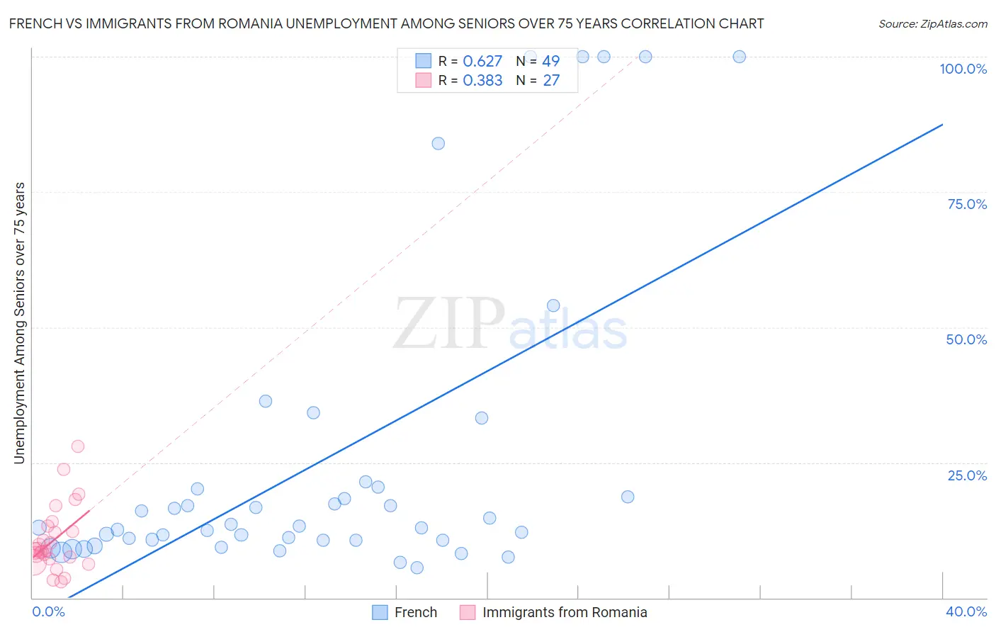 French vs Immigrants from Romania Unemployment Among Seniors over 75 years