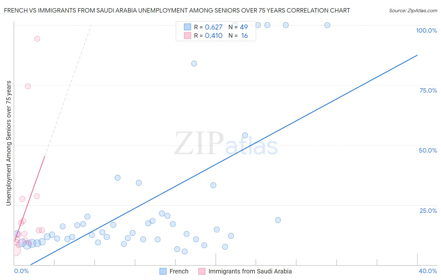 French vs Immigrants from Saudi Arabia Unemployment Among Seniors over 75 years