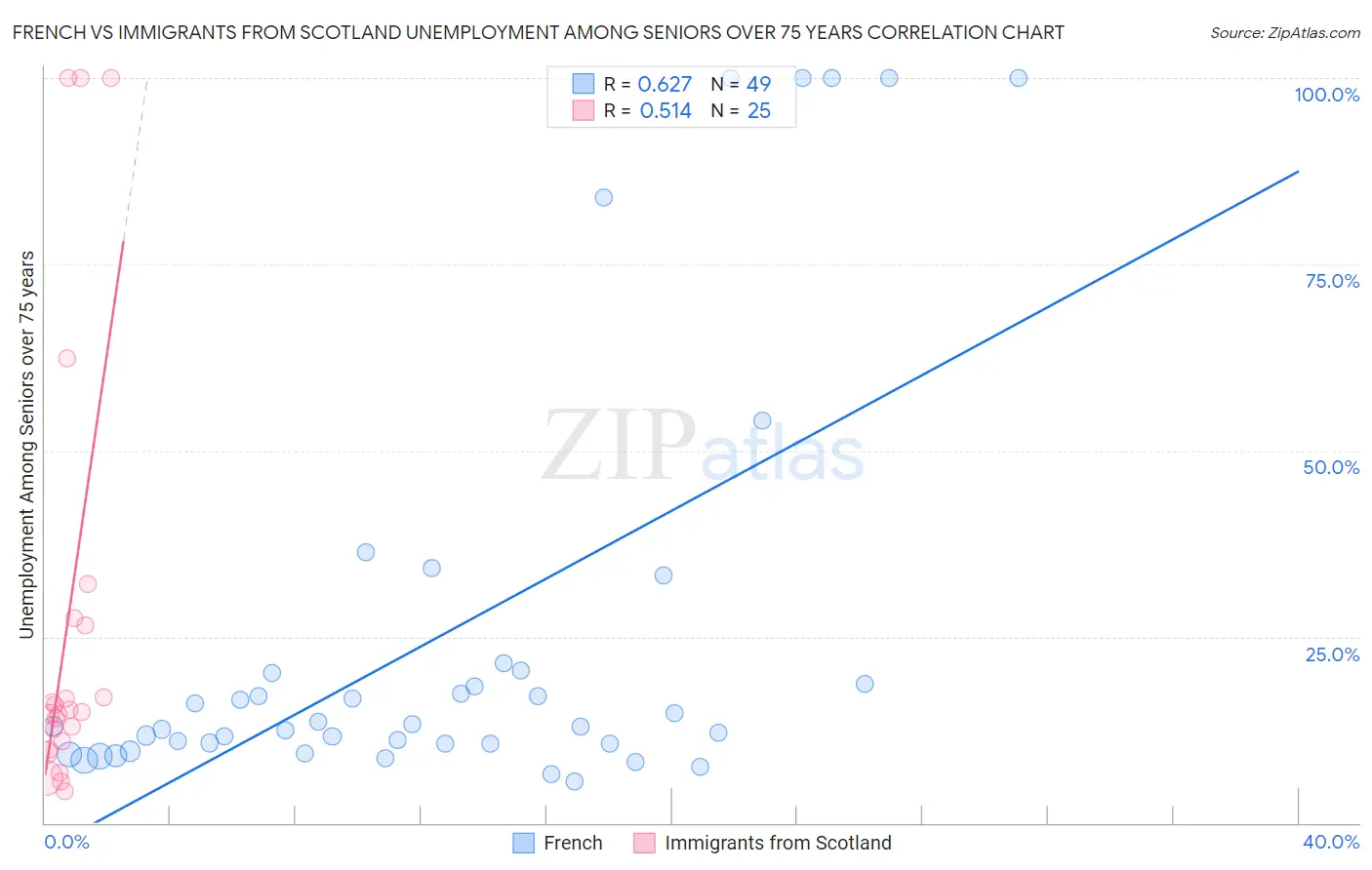 French vs Immigrants from Scotland Unemployment Among Seniors over 75 years