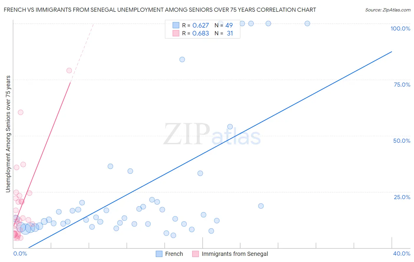 French vs Immigrants from Senegal Unemployment Among Seniors over 75 years