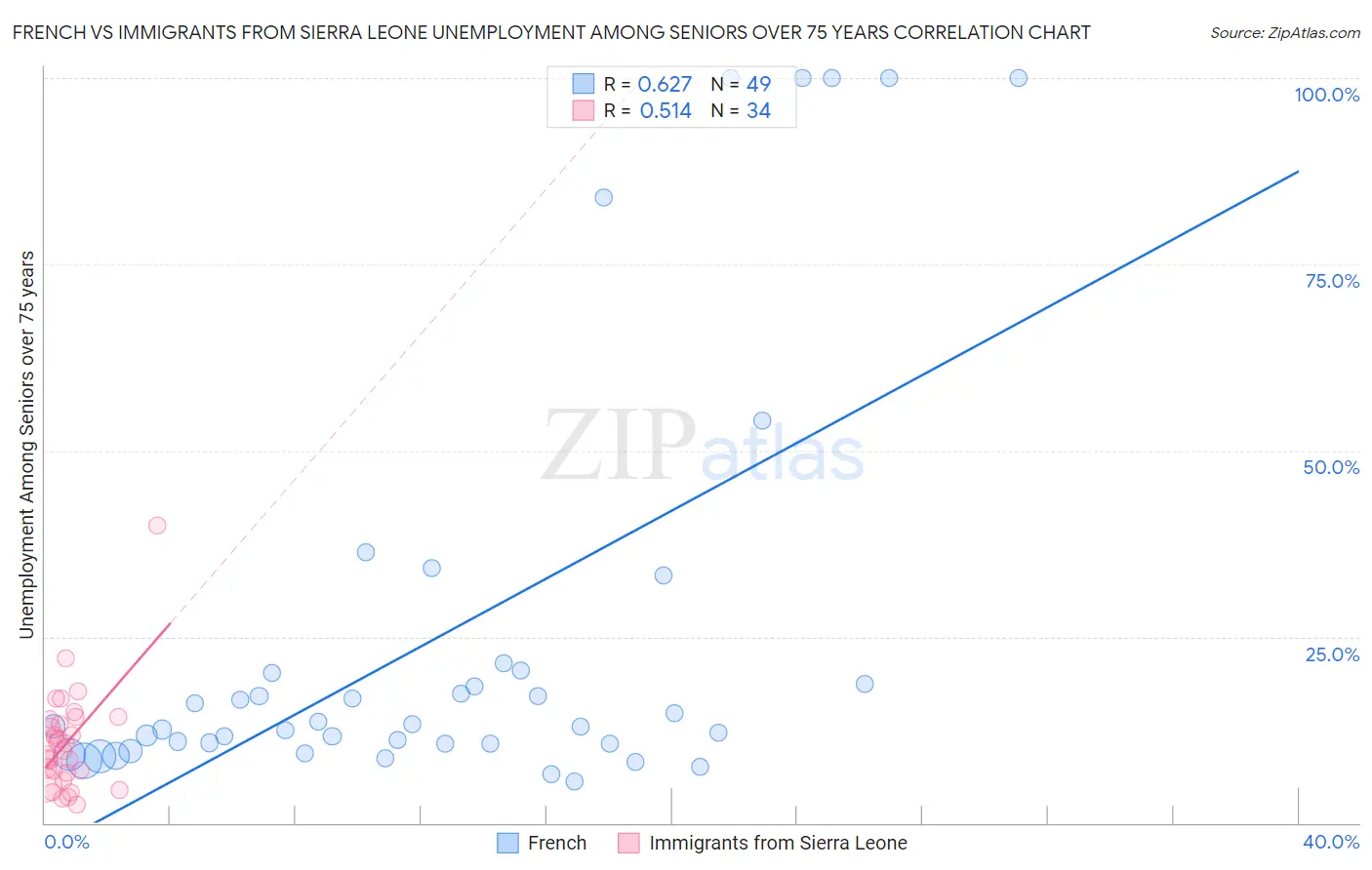 French vs Immigrants from Sierra Leone Unemployment Among Seniors over 75 years