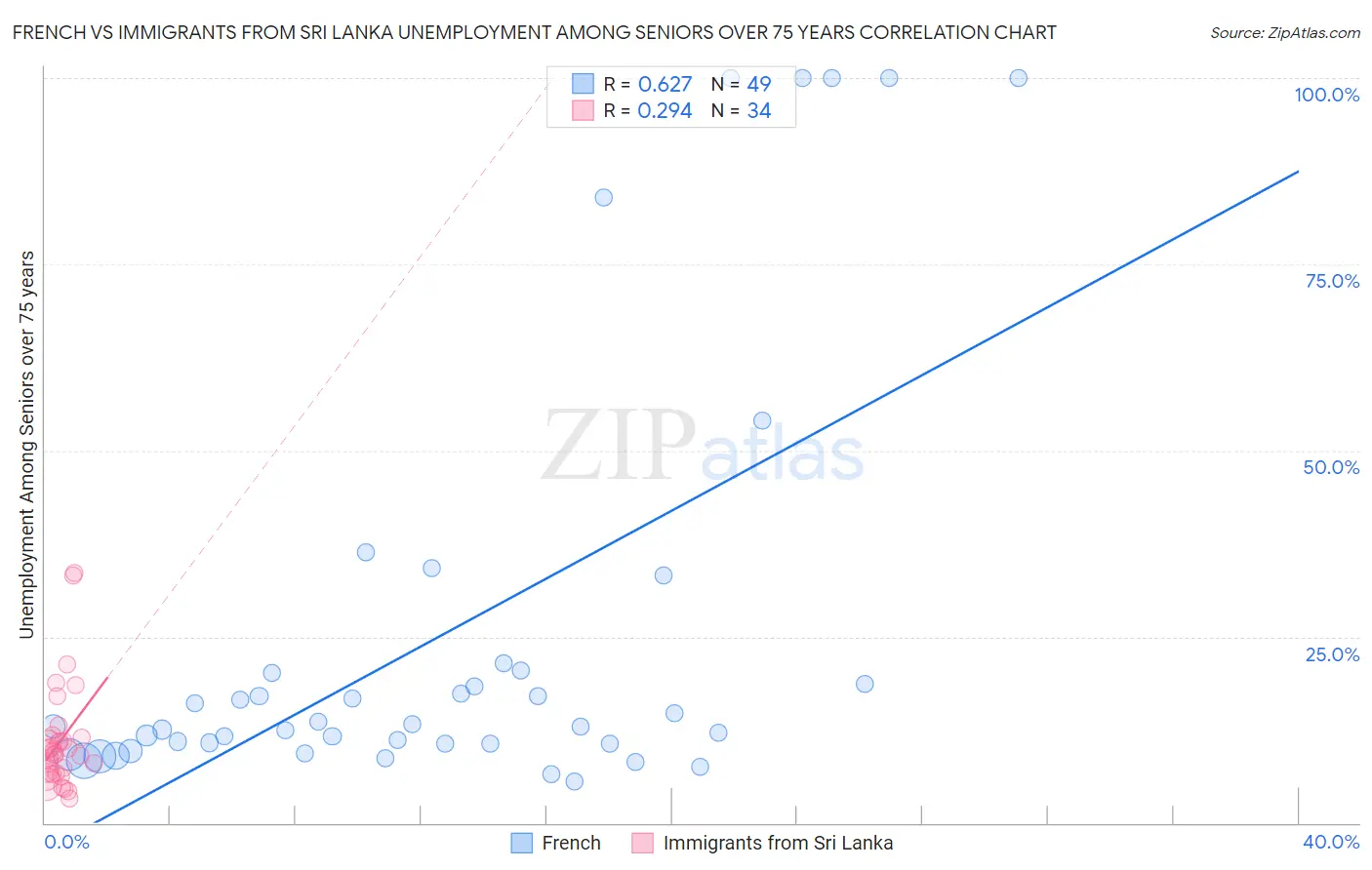 French vs Immigrants from Sri Lanka Unemployment Among Seniors over 75 years