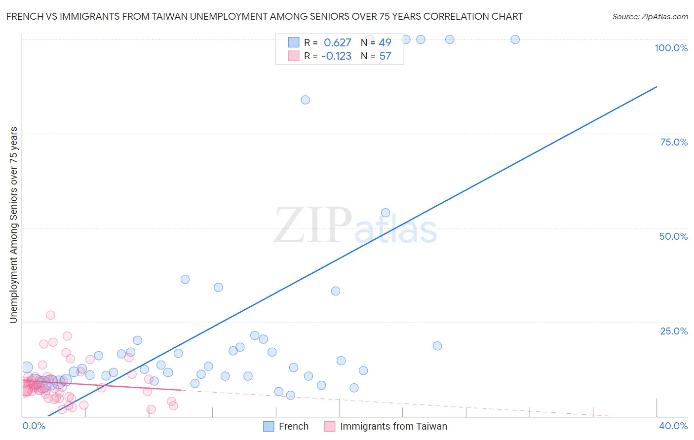 French vs Immigrants from Taiwan Unemployment Among Seniors over 75 years