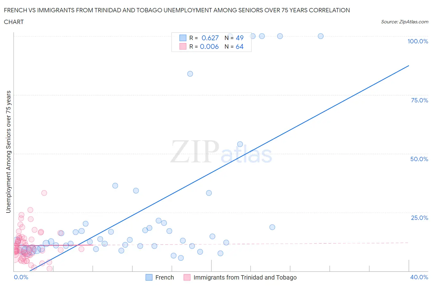 French vs Immigrants from Trinidad and Tobago Unemployment Among Seniors over 75 years