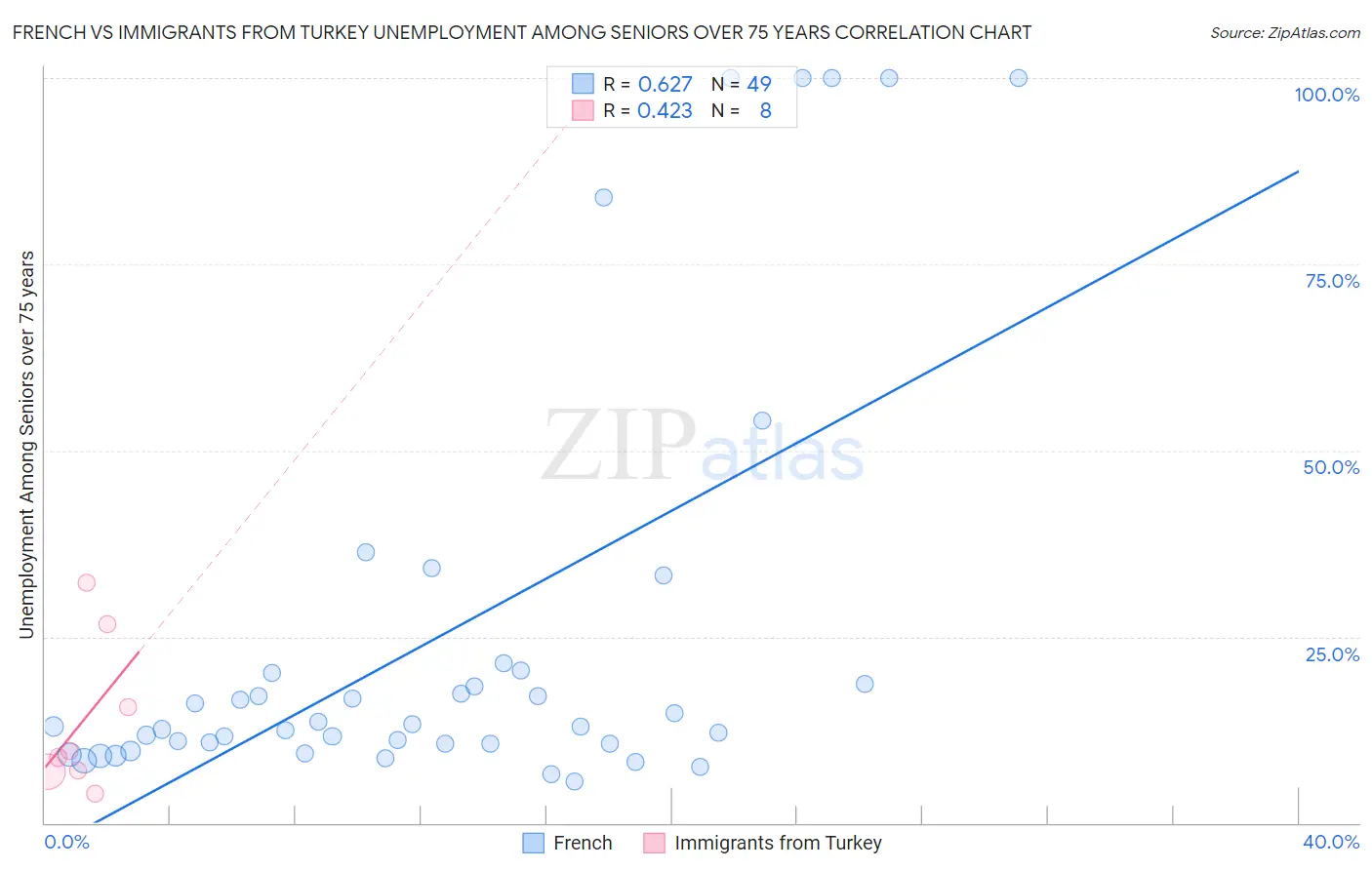 French vs Immigrants from Turkey Unemployment Among Seniors over 75 years