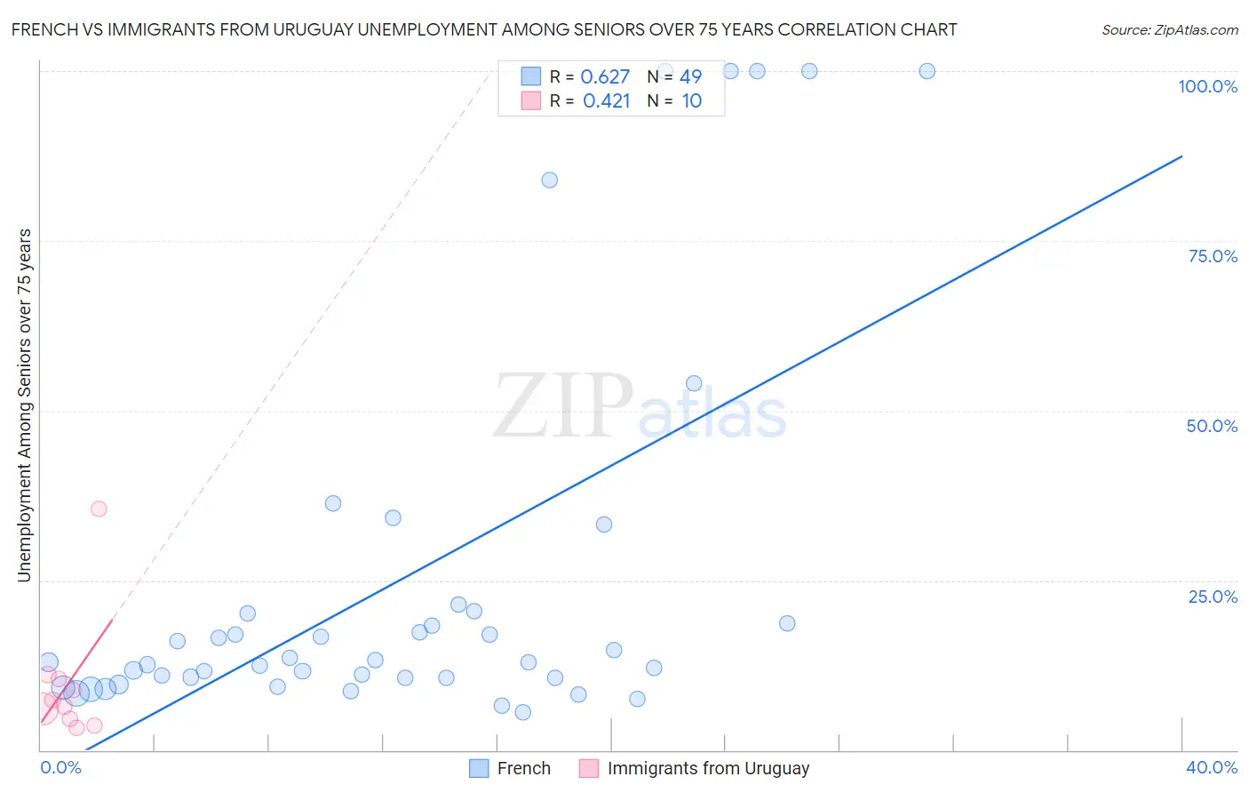 French vs Immigrants from Uruguay Unemployment Among Seniors over 75 years