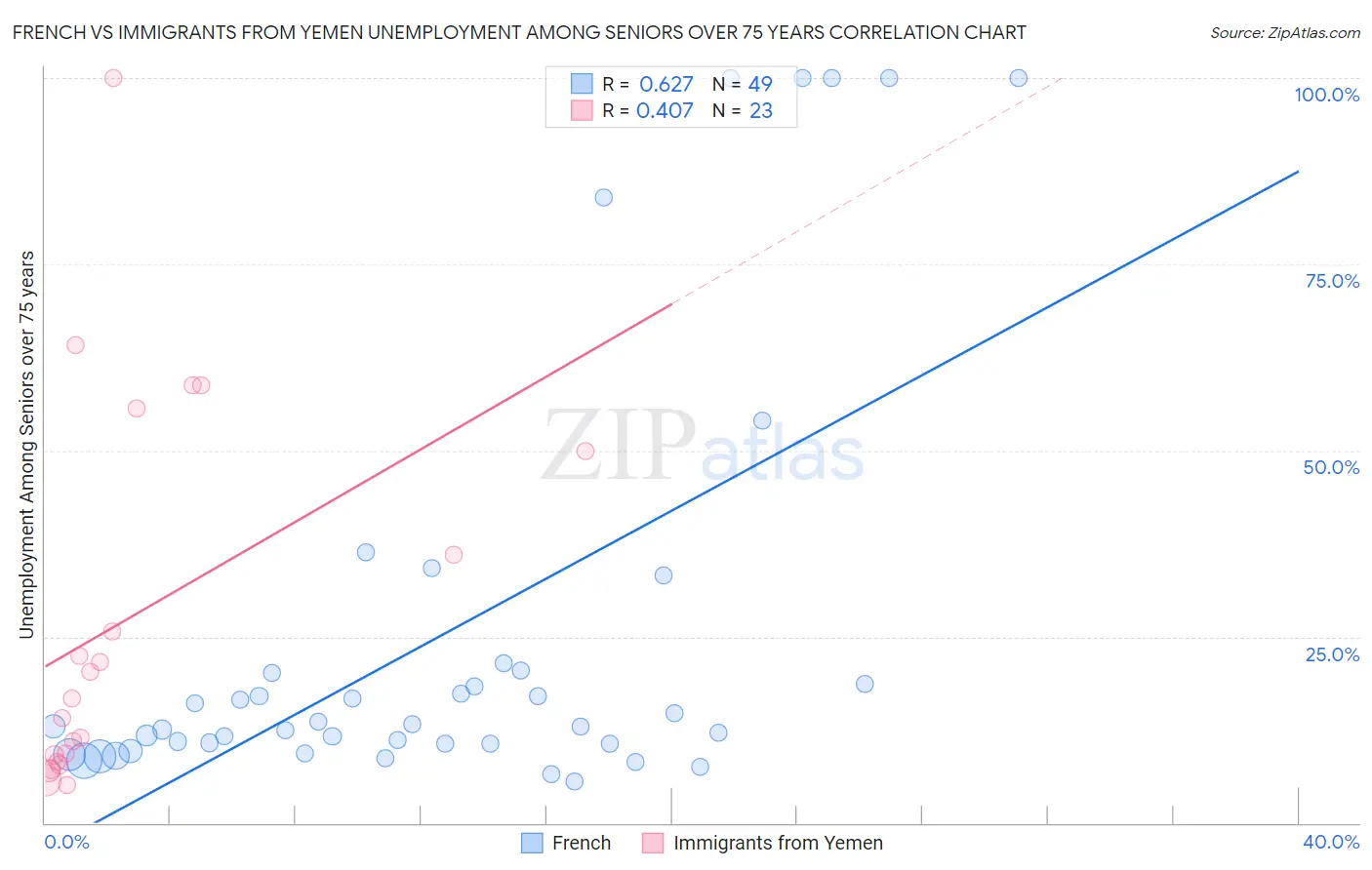 French vs Immigrants from Yemen Unemployment Among Seniors over 75 years