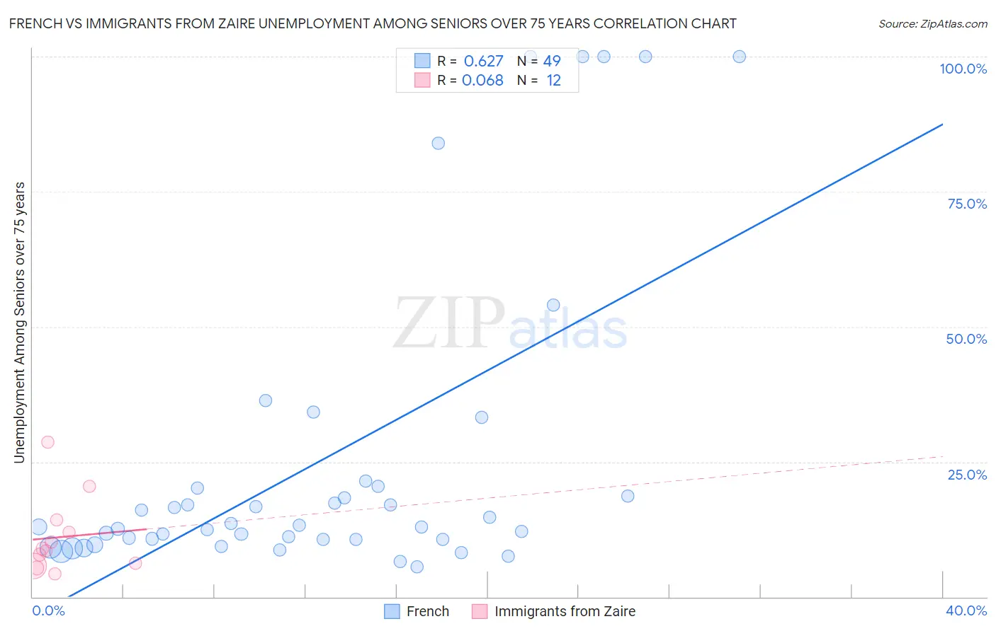 French vs Immigrants from Zaire Unemployment Among Seniors over 75 years