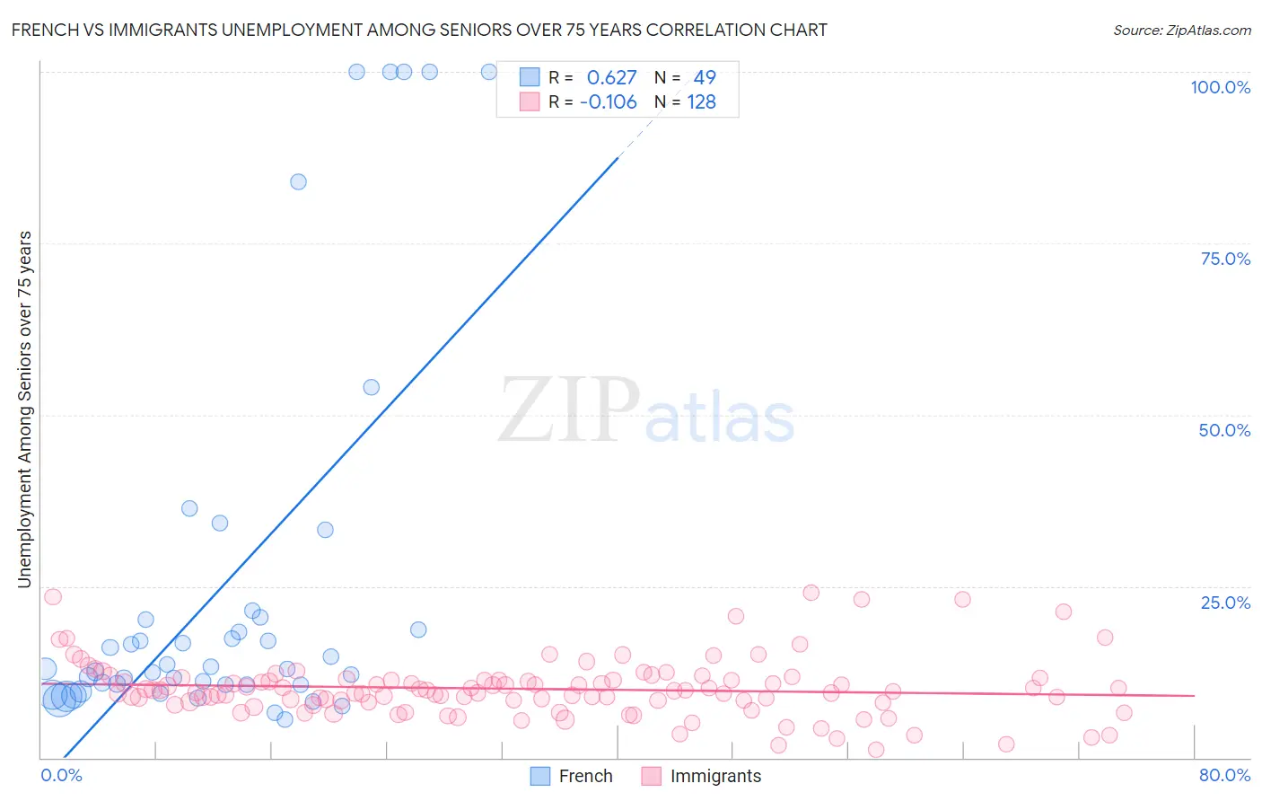 French vs Immigrants Unemployment Among Seniors over 75 years