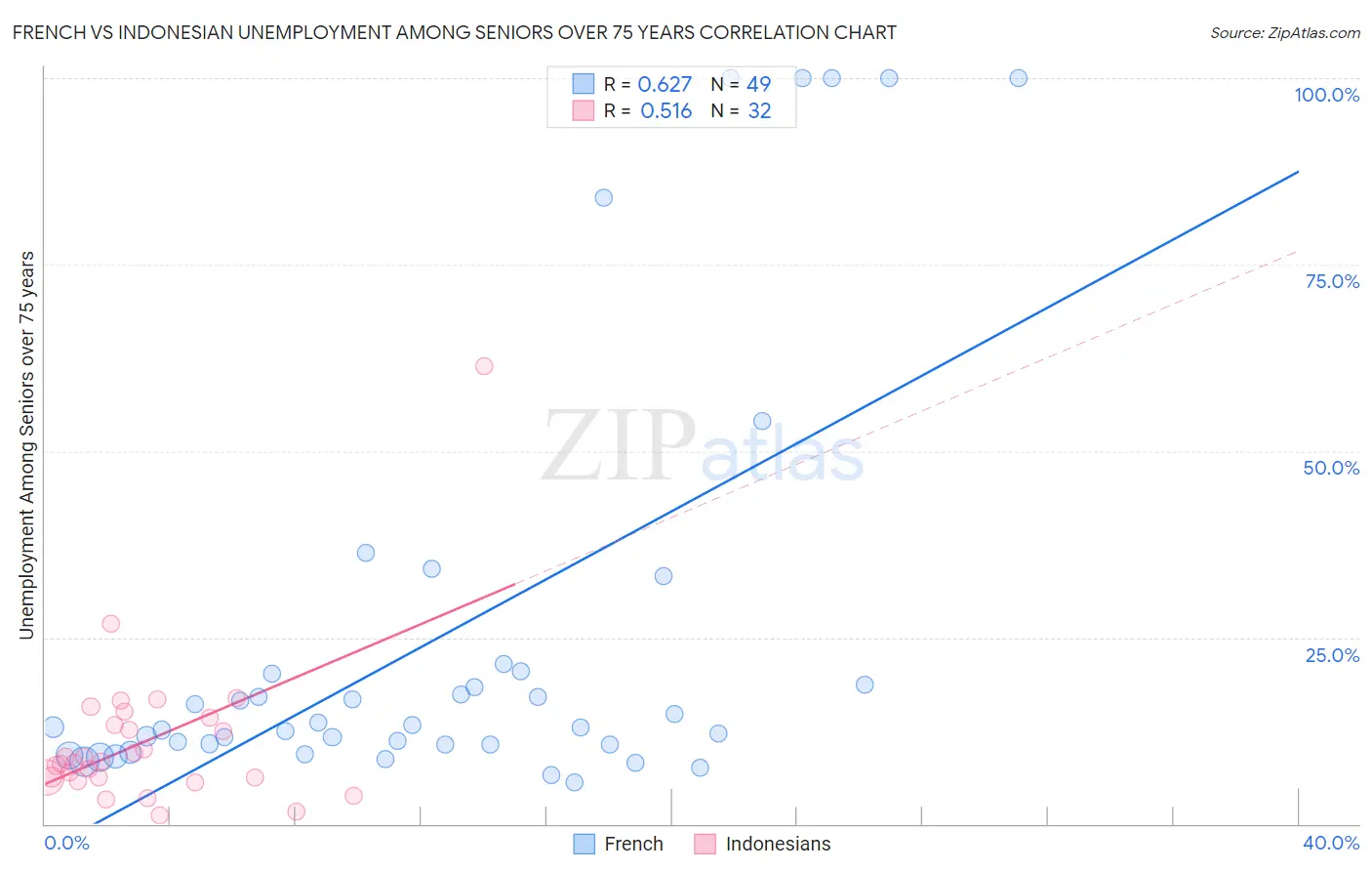 French vs Indonesian Unemployment Among Seniors over 75 years