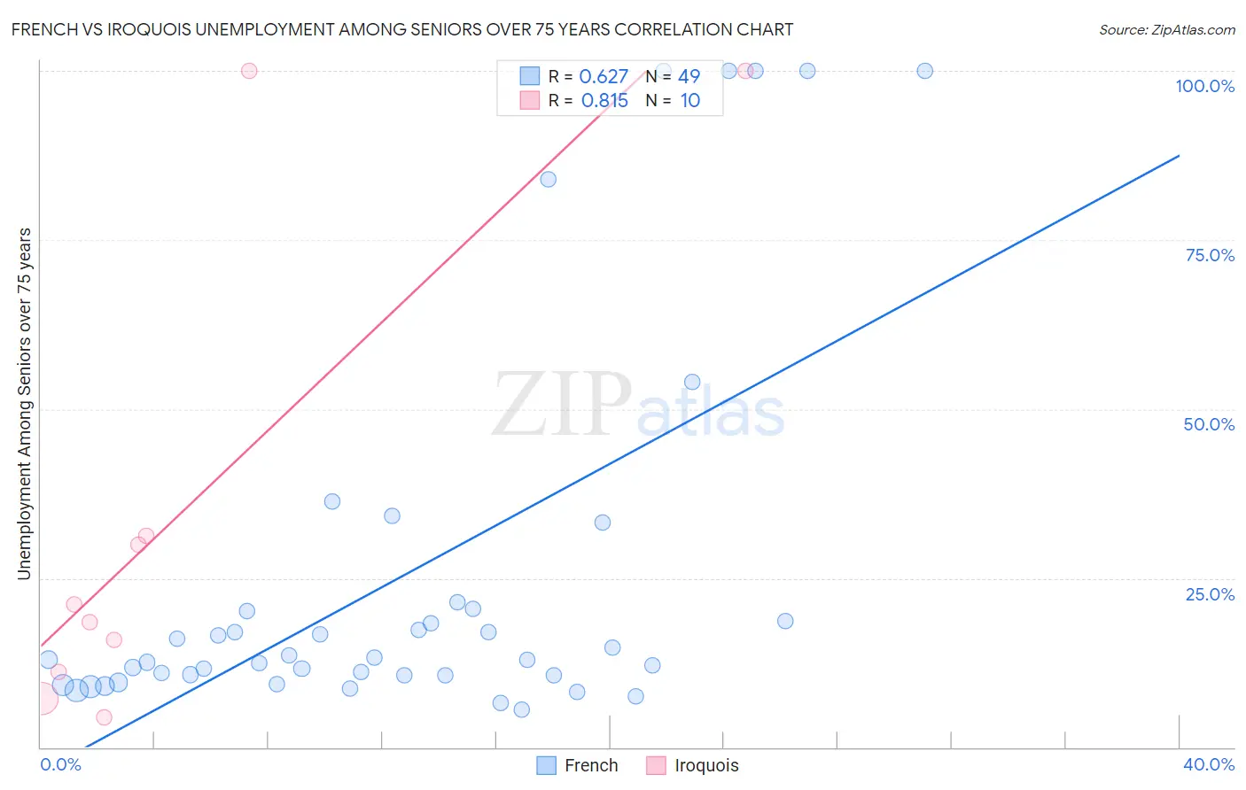 French vs Iroquois Unemployment Among Seniors over 75 years