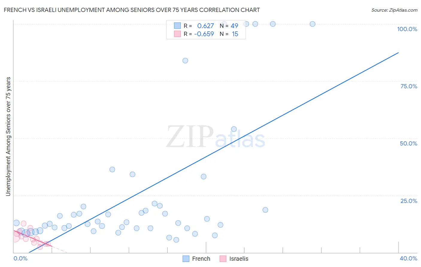 French vs Israeli Unemployment Among Seniors over 75 years