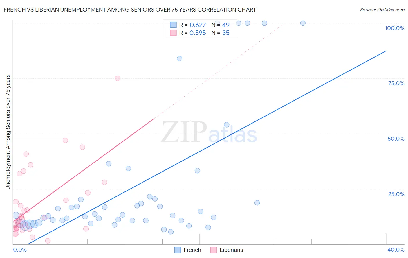 French vs Liberian Unemployment Among Seniors over 75 years
