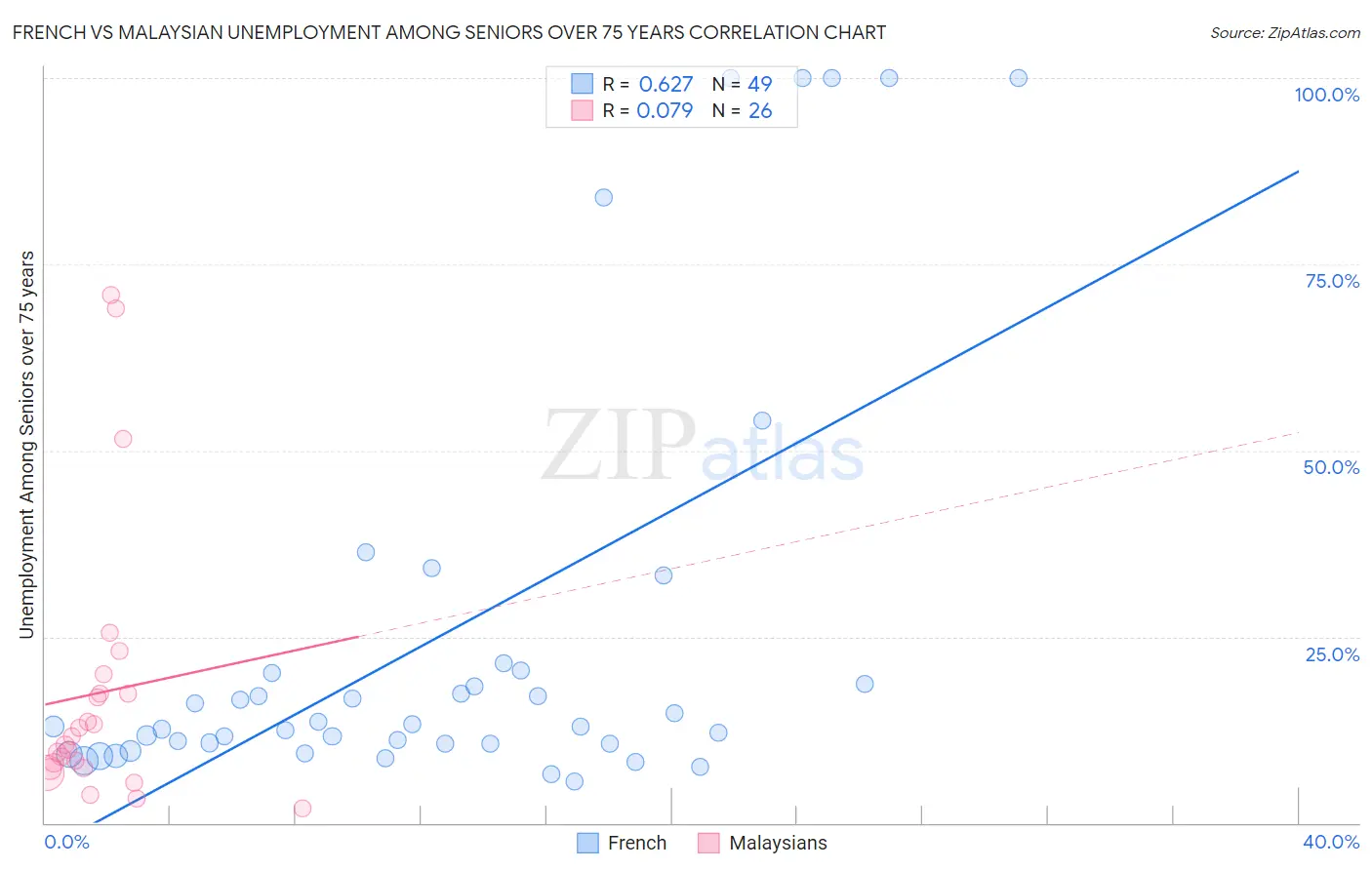 French vs Malaysian Unemployment Among Seniors over 75 years