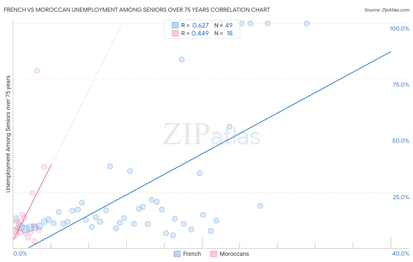 French vs Moroccan Unemployment Among Seniors over 75 years