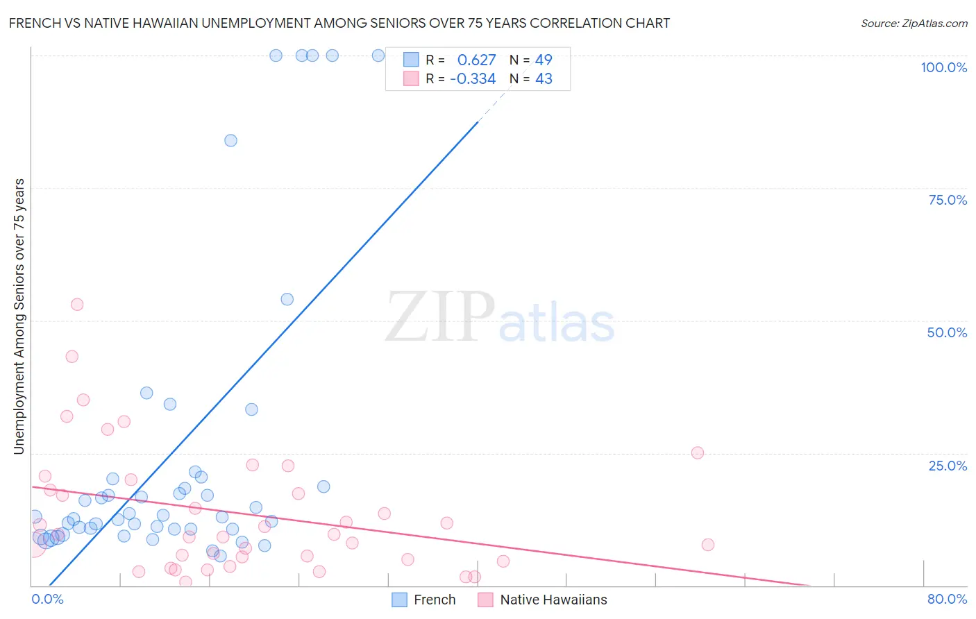 French vs Native Hawaiian Unemployment Among Seniors over 75 years