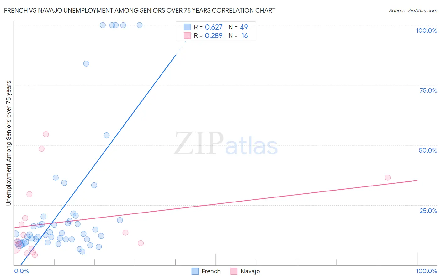 French vs Navajo Unemployment Among Seniors over 75 years