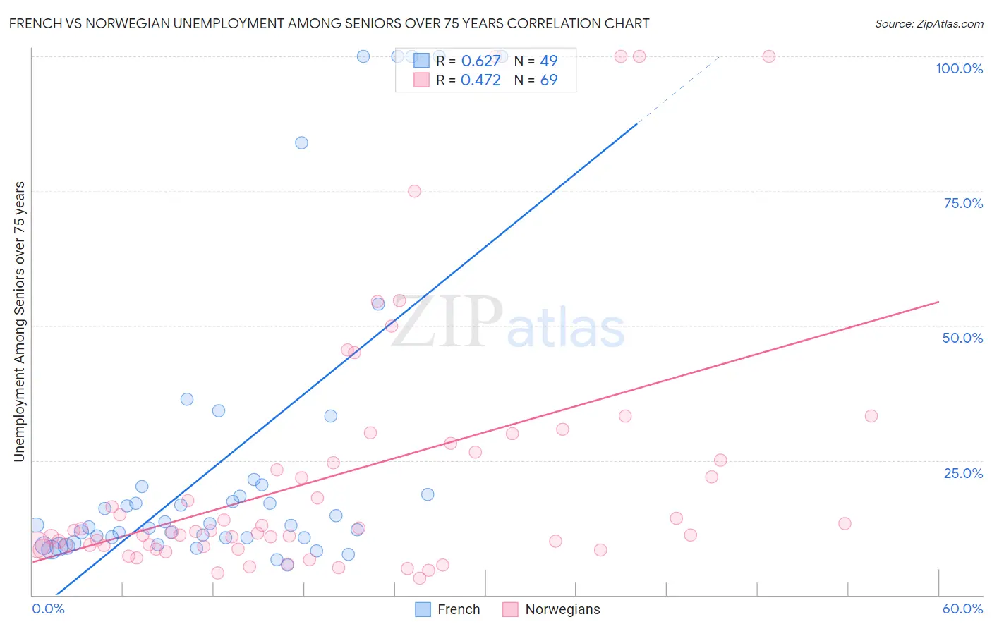 French vs Norwegian Unemployment Among Seniors over 75 years