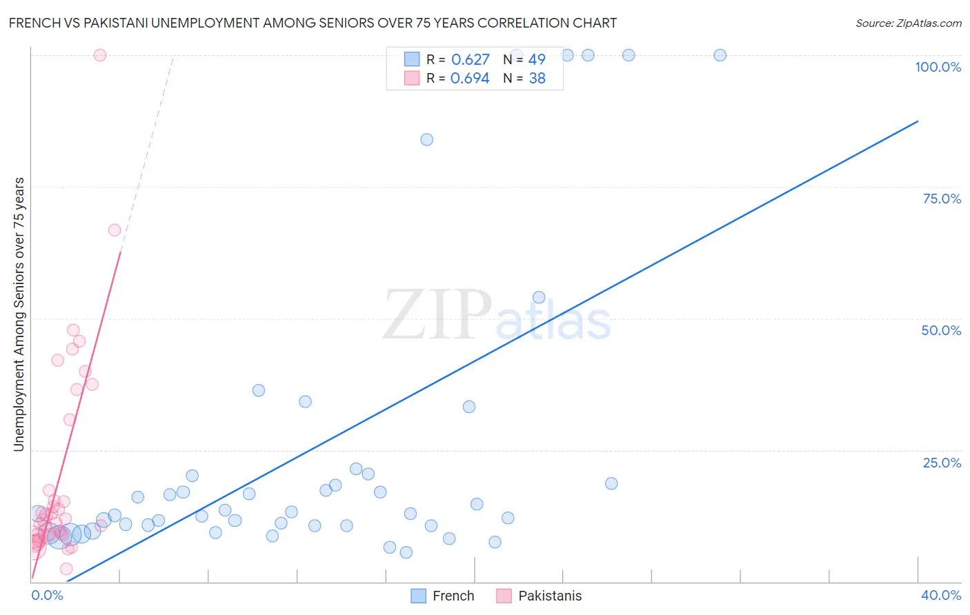 French vs Pakistani Unemployment Among Seniors over 75 years