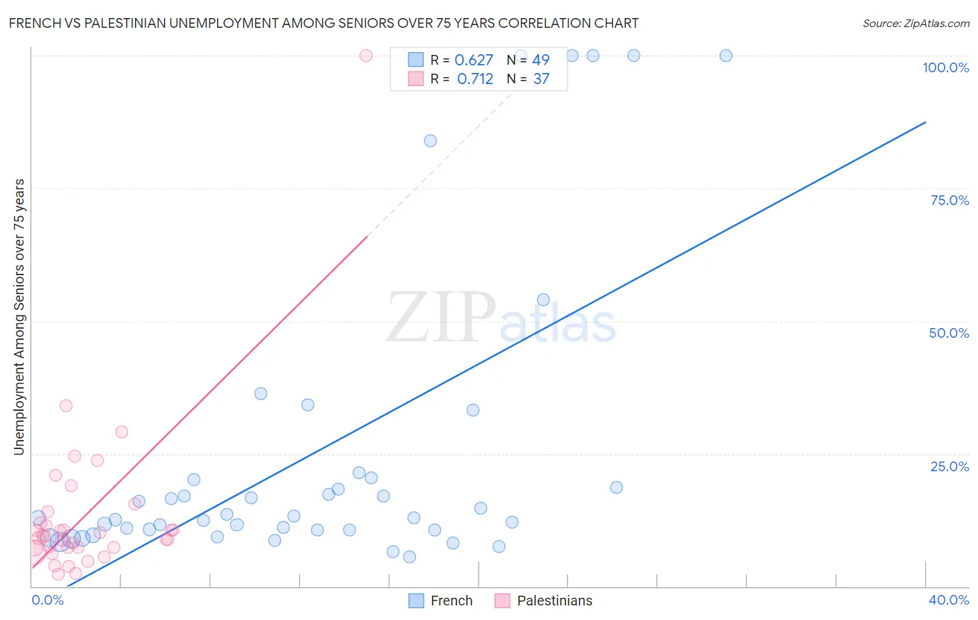 French vs Palestinian Unemployment Among Seniors over 75 years