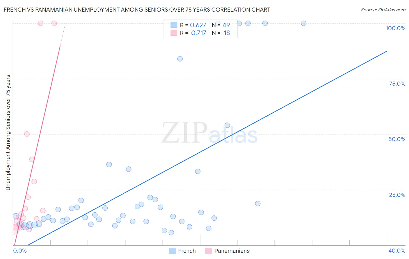 French vs Panamanian Unemployment Among Seniors over 75 years