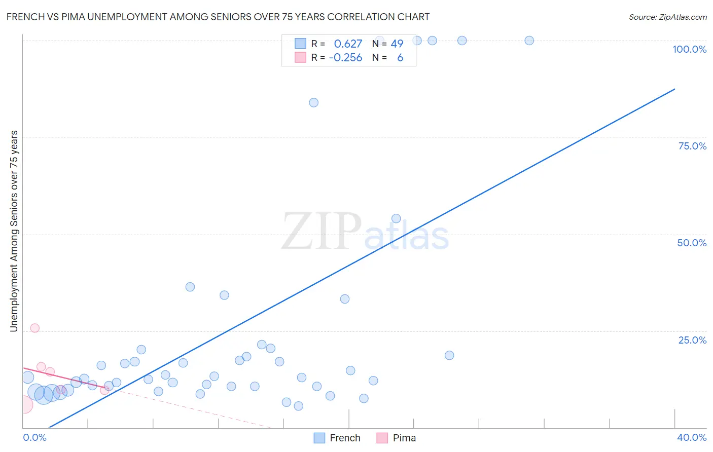 French vs Pima Unemployment Among Seniors over 75 years