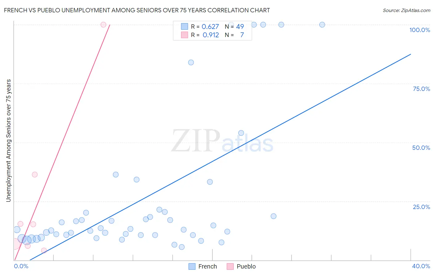 French vs Pueblo Unemployment Among Seniors over 75 years