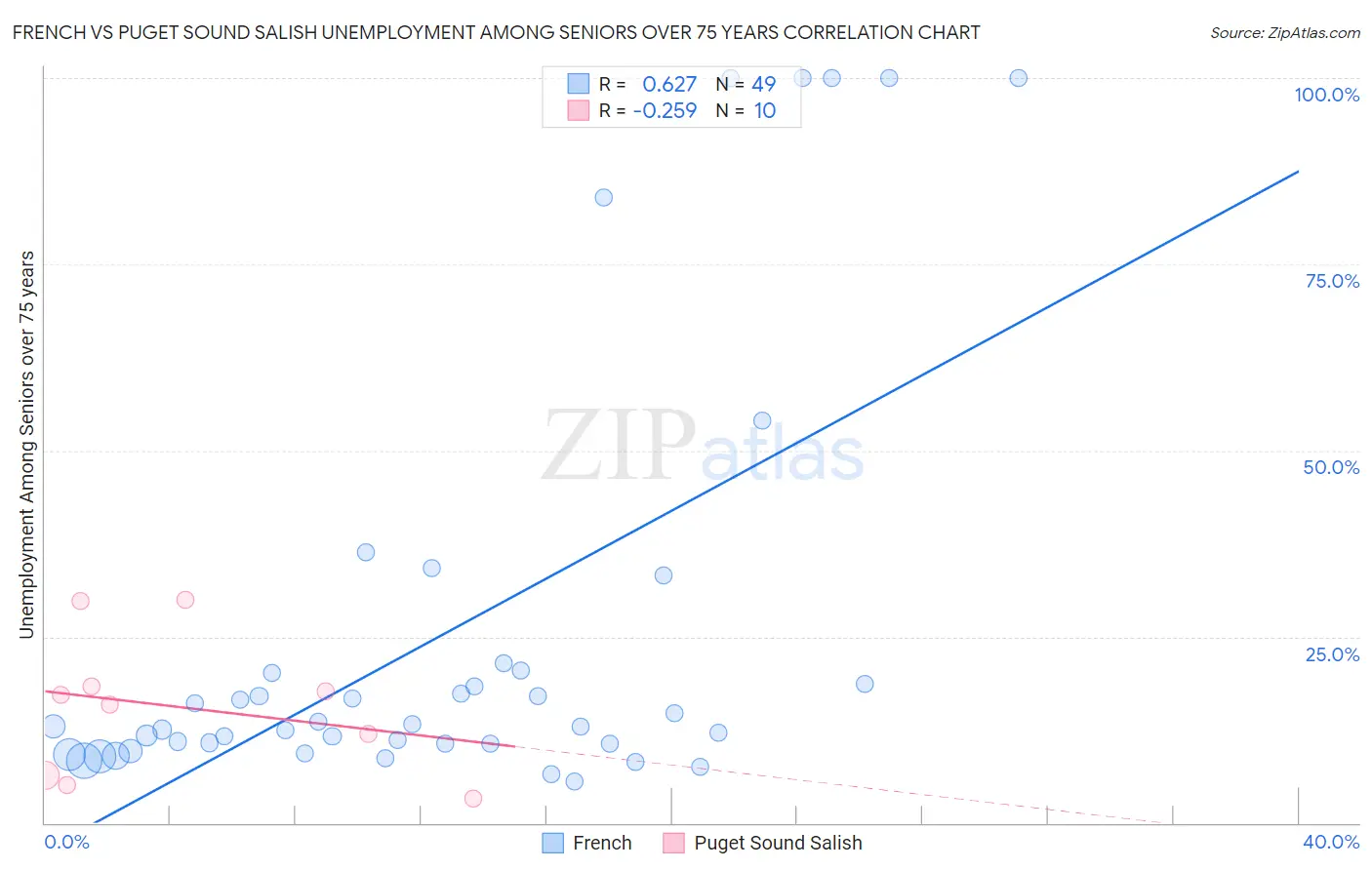 French vs Puget Sound Salish Unemployment Among Seniors over 75 years