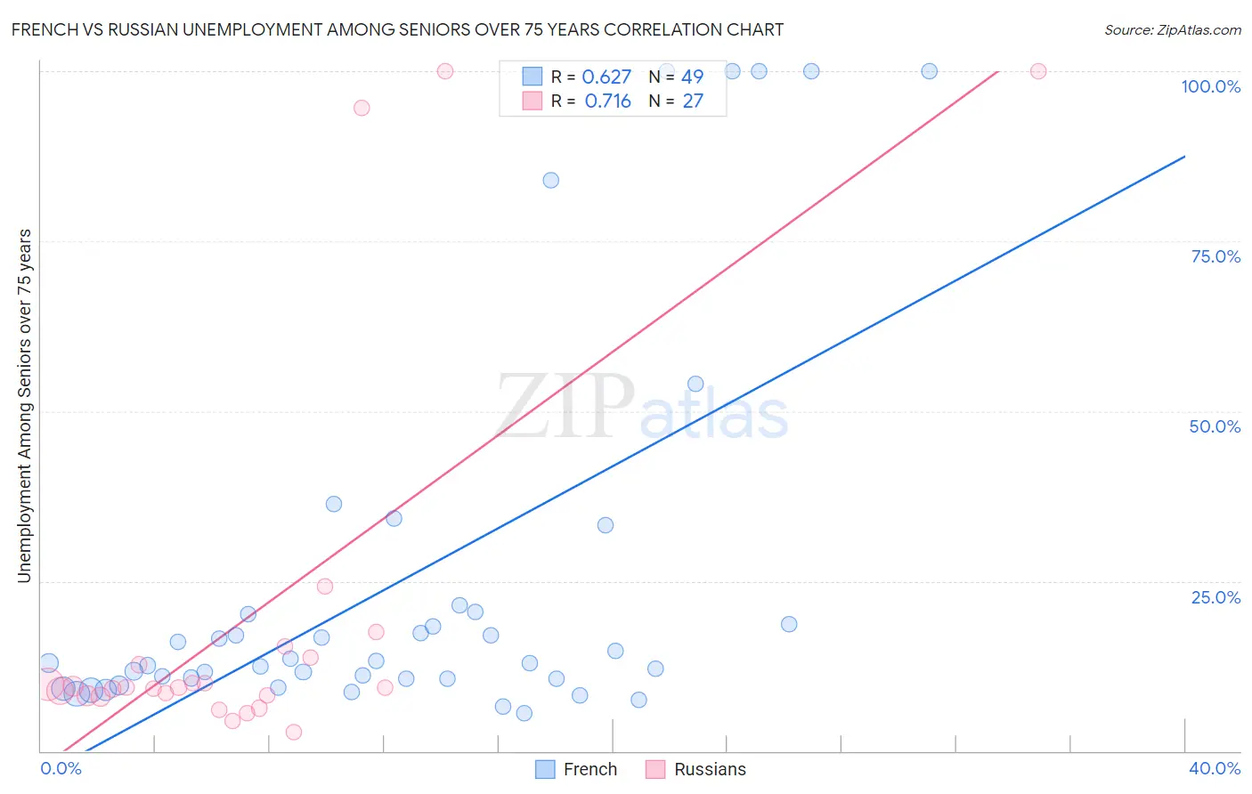 French vs Russian Unemployment Among Seniors over 75 years