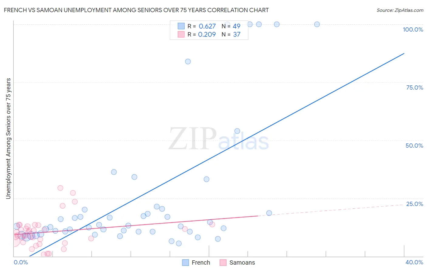 French vs Samoan Unemployment Among Seniors over 75 years