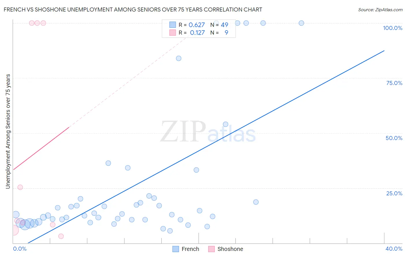 French vs Shoshone Unemployment Among Seniors over 75 years