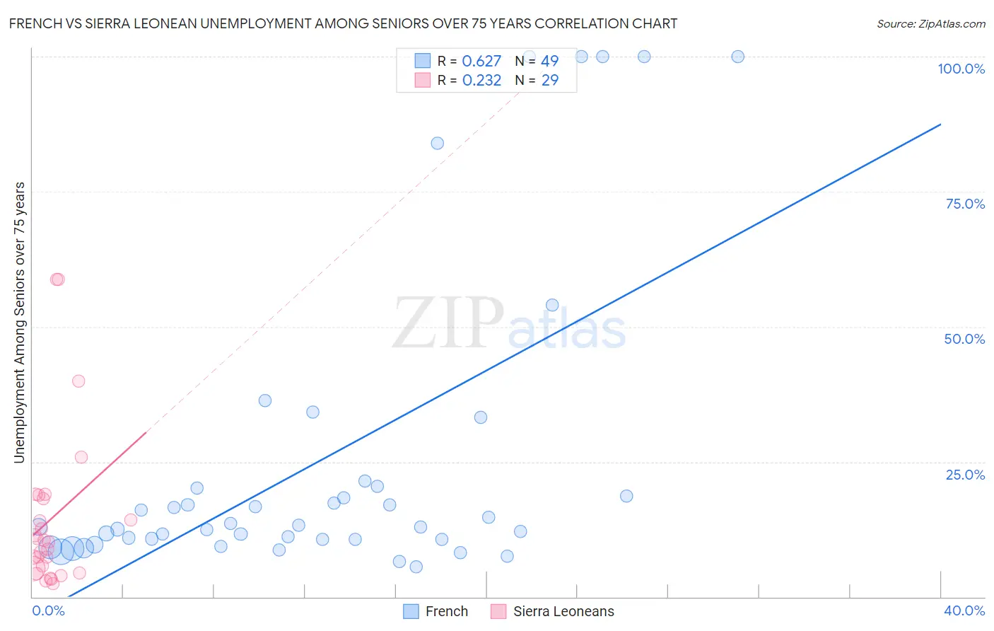 French vs Sierra Leonean Unemployment Among Seniors over 75 years