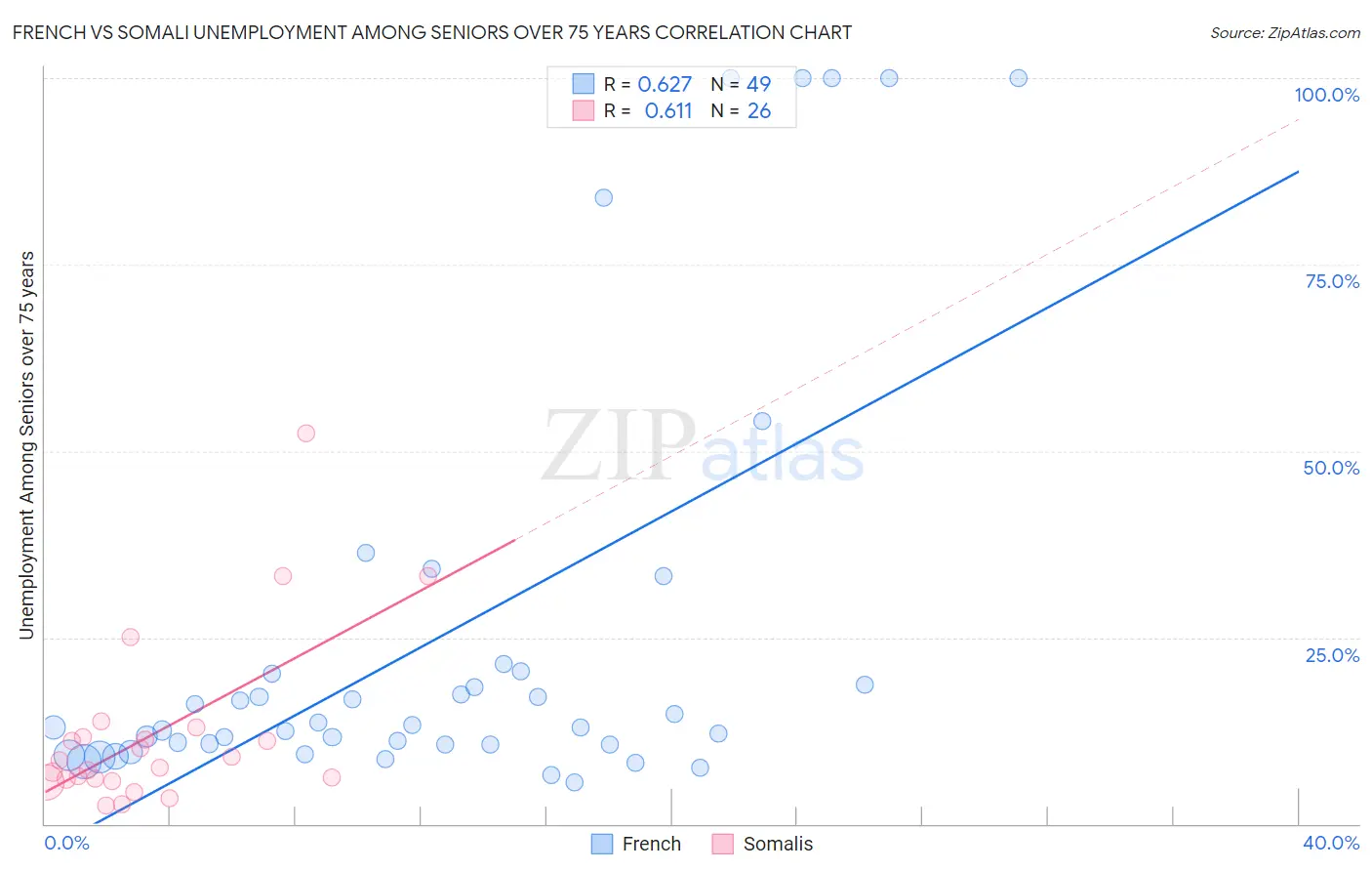 French vs Somali Unemployment Among Seniors over 75 years