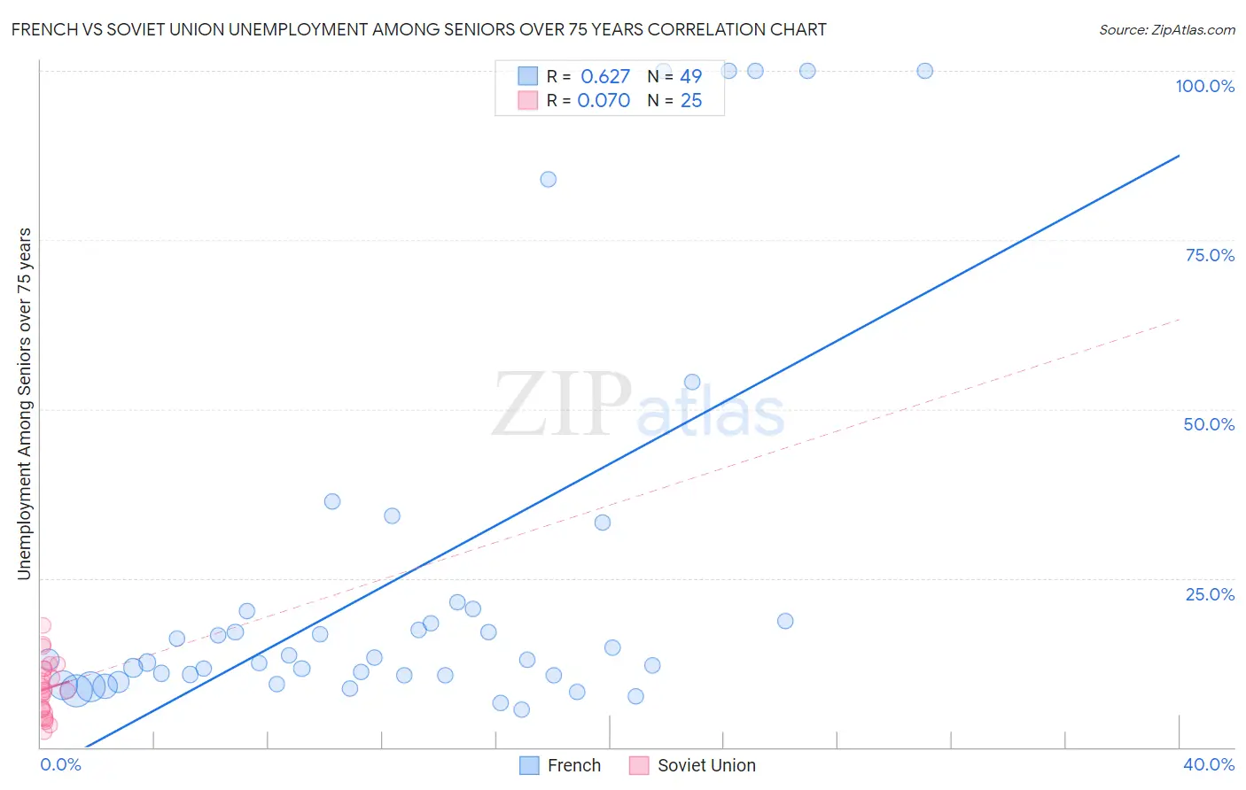 French vs Soviet Union Unemployment Among Seniors over 75 years