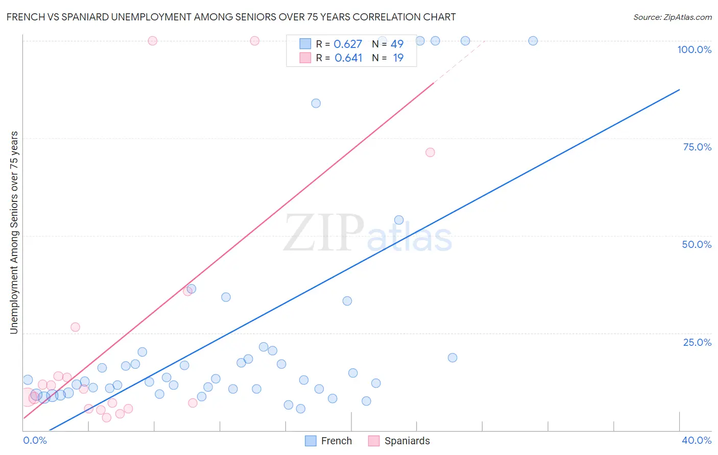 French vs Spaniard Unemployment Among Seniors over 75 years