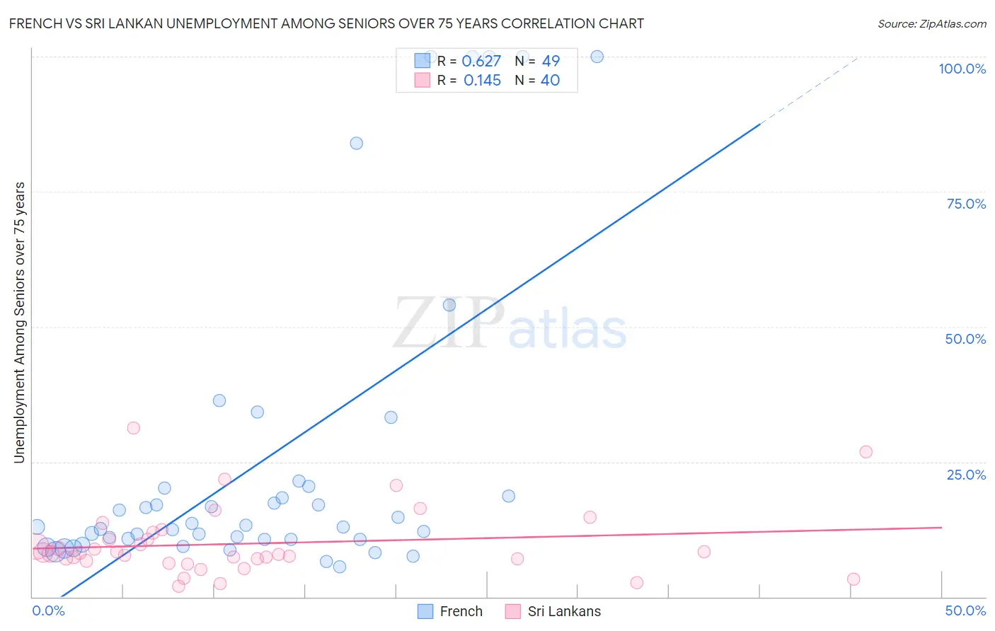 French vs Sri Lankan Unemployment Among Seniors over 75 years