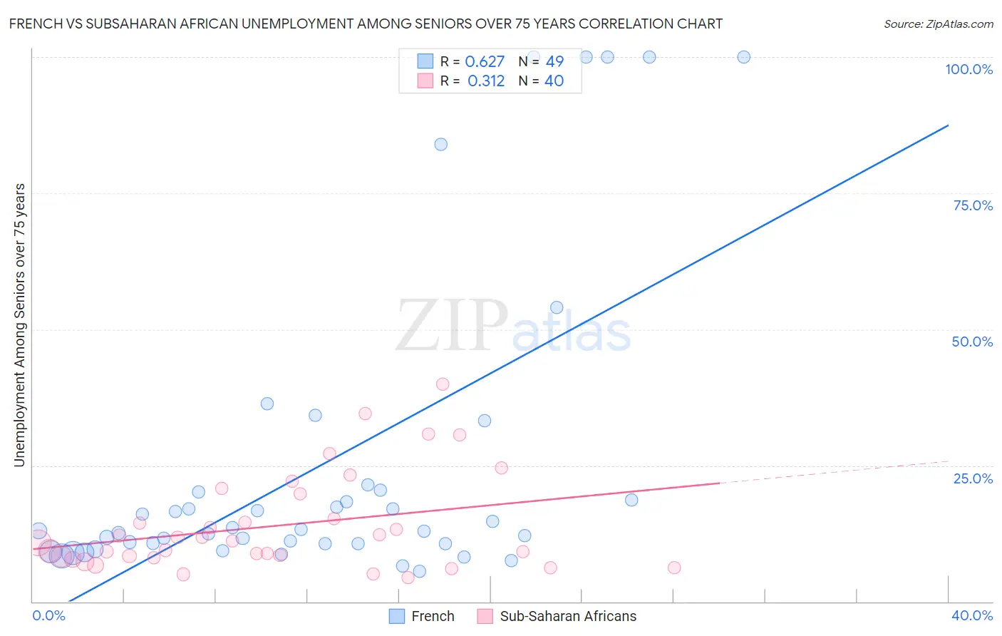 French vs Subsaharan African Unemployment Among Seniors over 75 years